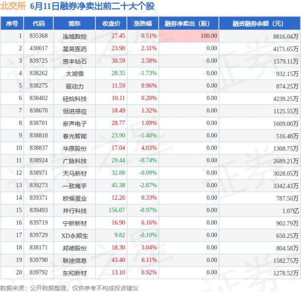 散户配资 6月11日北交所融券净卖出排行榜：连城数控融券净卖出居首